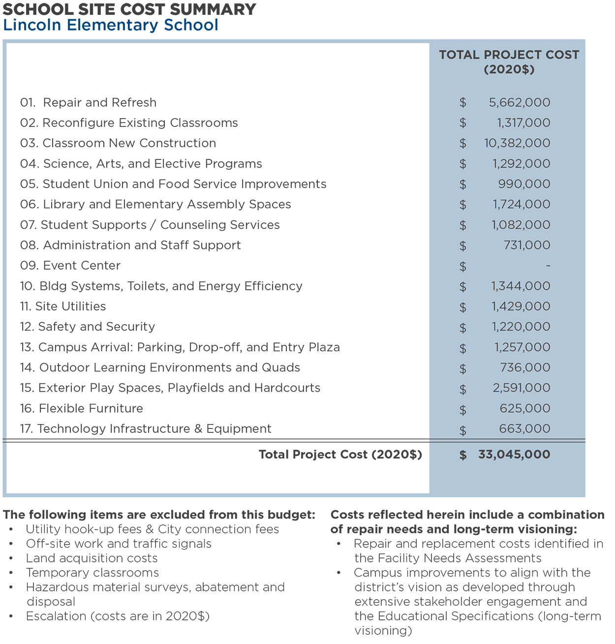 Lincoln Elementary School — Total Program Cost