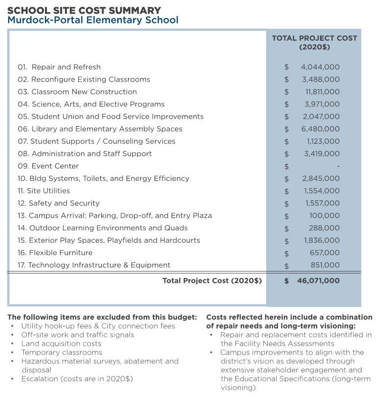 Murdock-Portal Elementary School — Total Program Cost