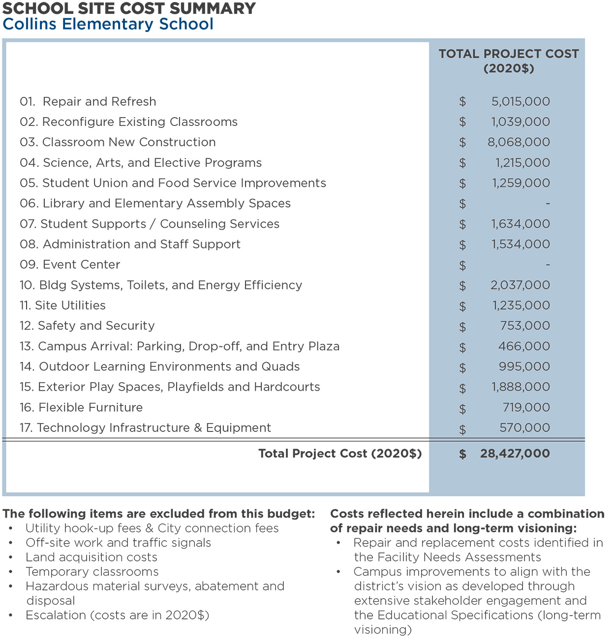 Collins Elementary School — Total Program Cost