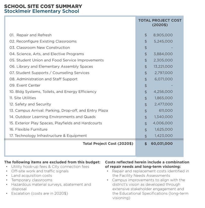 Stocklmeir Elementary School — Total Program Cost