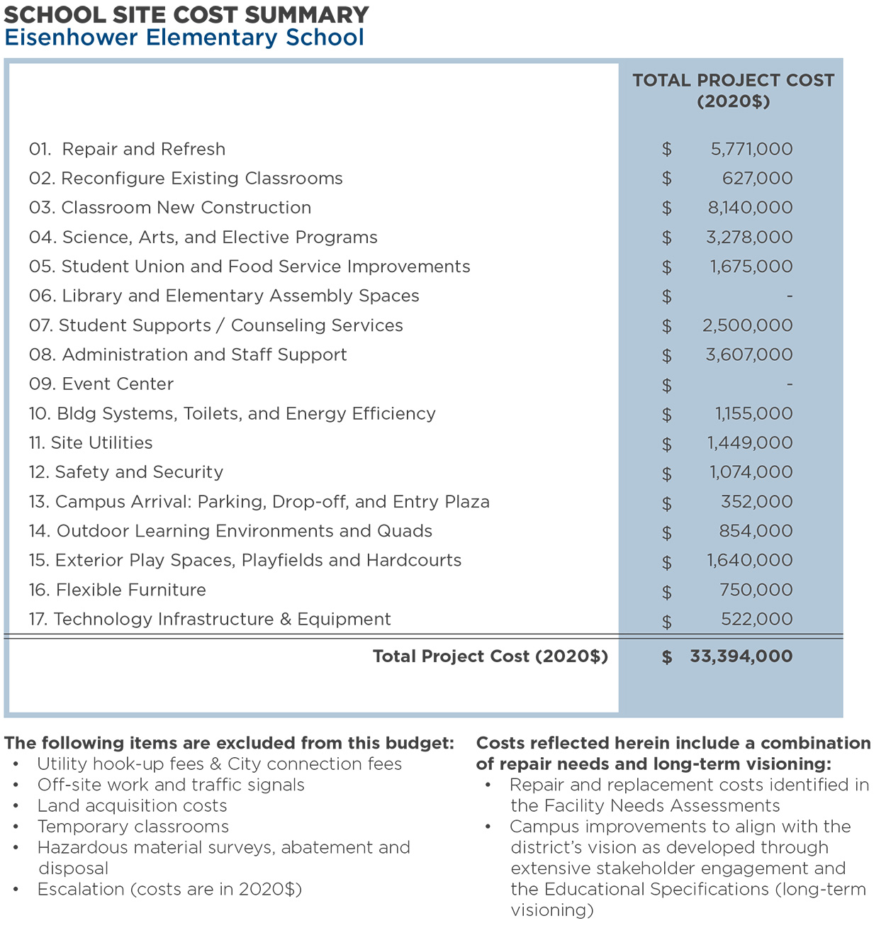Eisenhower Elementary School — Total Program Cost