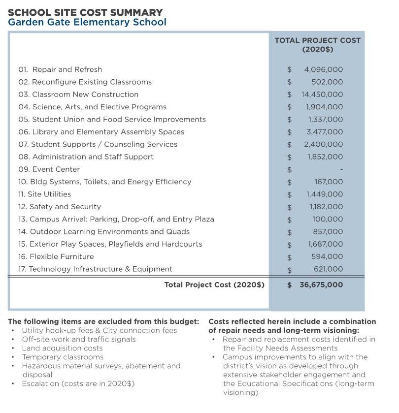 Garden Gate Elementary School — Total Program Cost