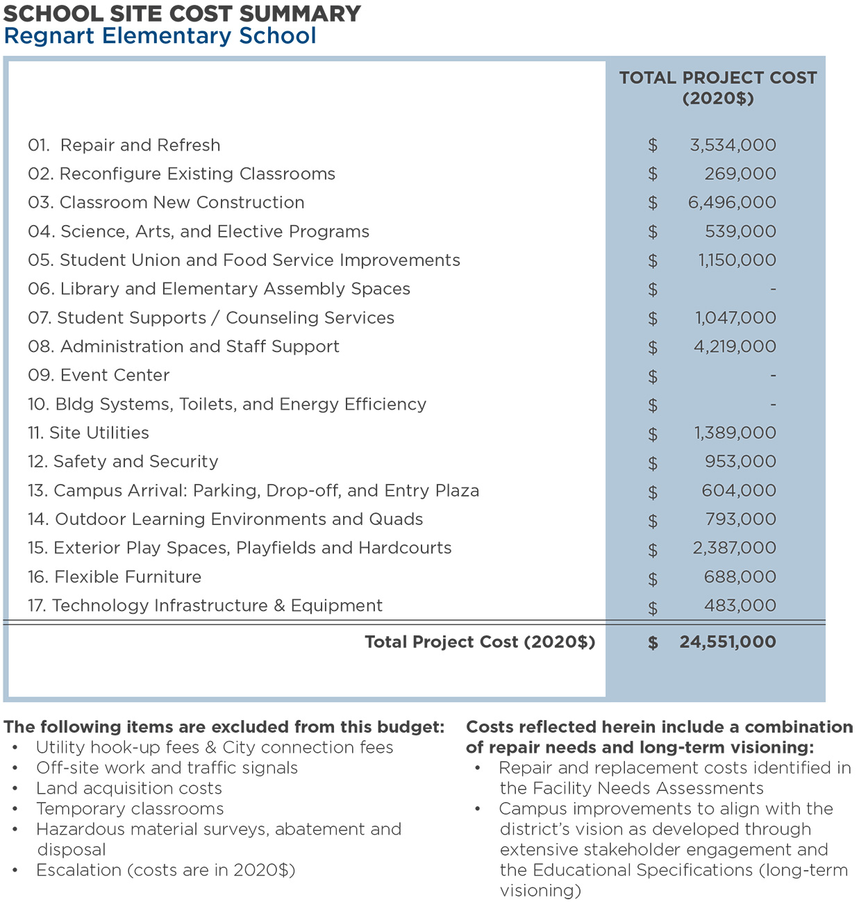 Regnart Elementary School — Total Program Cost