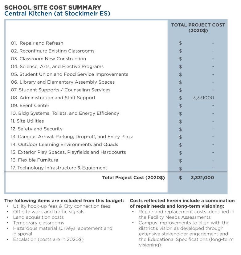 Stocklmeir Elementary School — Central Kitchen Cost