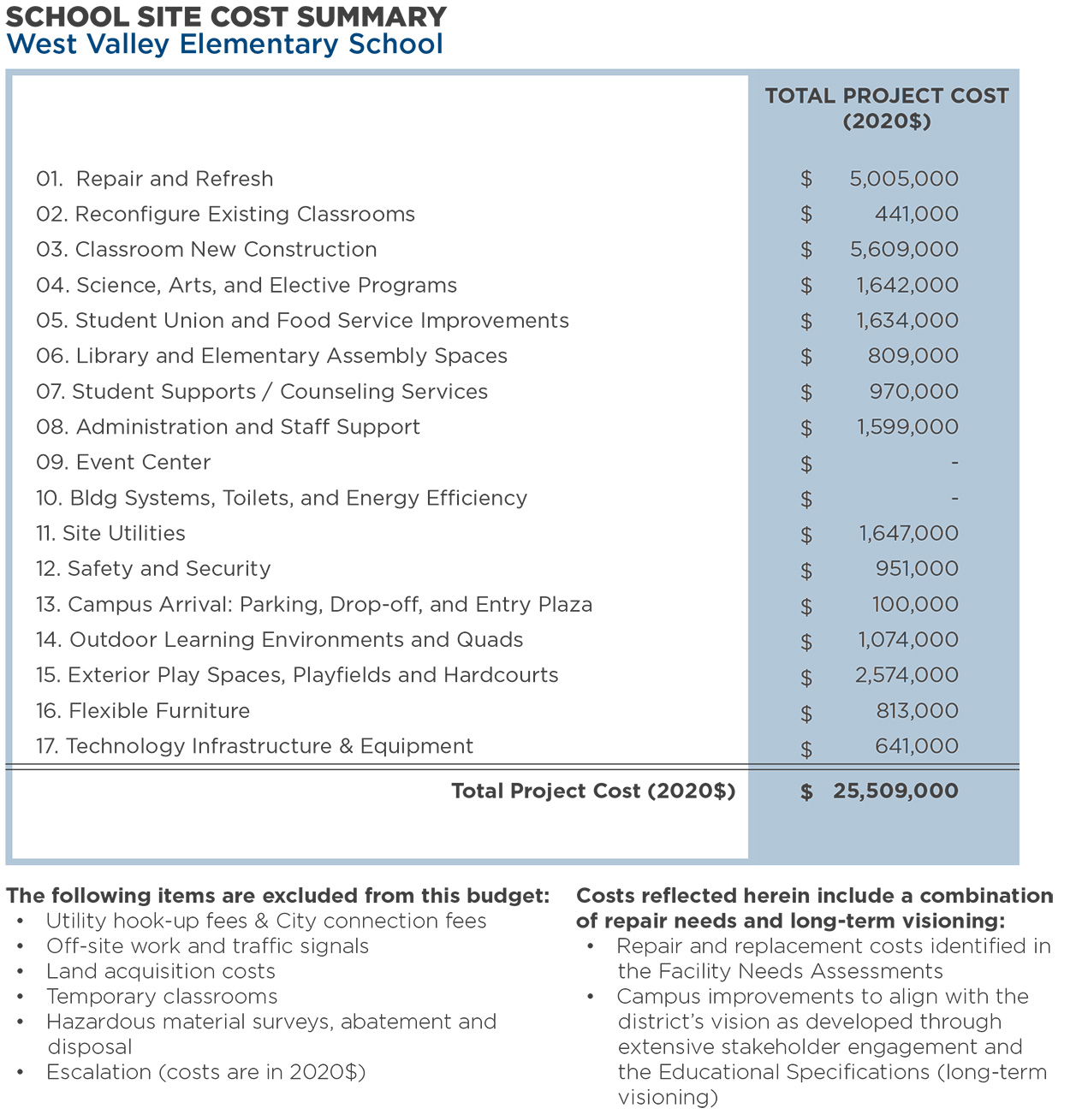 West Valley Elementary School — Total Program Cost