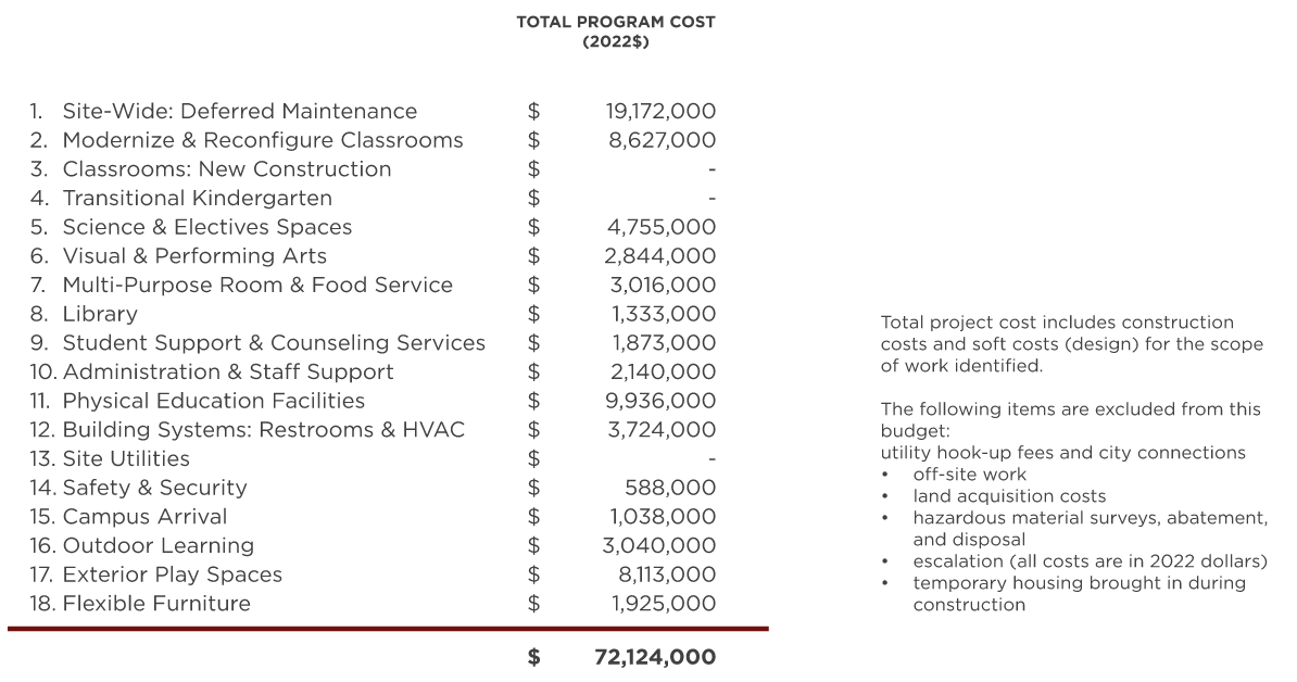 Pleasanton Middle School — Master Plan Cost