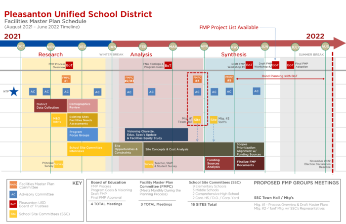 FMP Process