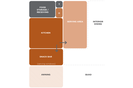 Food Service